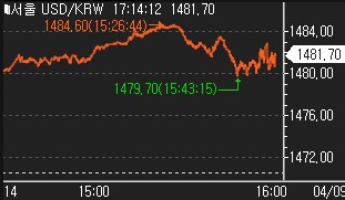 달러-원, 런던장서 1,480원 초반대 유지…11.10원↑_신윤우