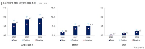한신평 "LG엔솔, 올해 북미 ESS 영업익 1조 추정…국내서 선두"_정수인