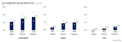 LG에너지솔루션, 삼성SDI, SK온의 북미 생산 ESS 영업이익 추정