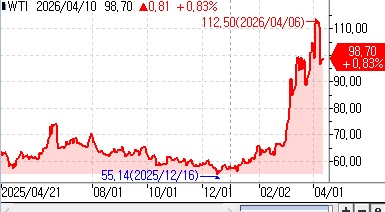 WTI, 사우디 산유량 감소 소식에 상승(상보)_김지연