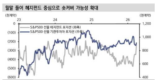미국시장 풋옵션 비중 확대…'숏스퀴즈' 반등 누릴 종목은_송하린