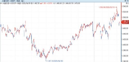보험사, 환율 100원 움직이면 킥스 1%p 변동…"환 영향 적어"_이수용