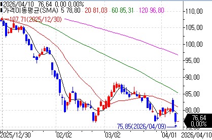 소프트웨어 ETF IGV의 최근 흐름 