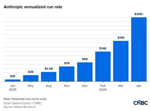 앤트로픽의 연환산 매출 추이 