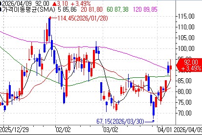 코어위브, 메타와 210억 달러 규모 인프라 계약…주가 3% 급등_이장원