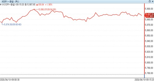 휴전 안도감 커지며 코스피 5,900선 향해 2% 가까이 상승_노요빈