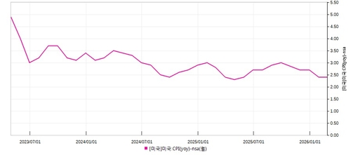 "美 3월 CPI부터 에너지 충격 반영…임금인상 효과 잠식"_이민재