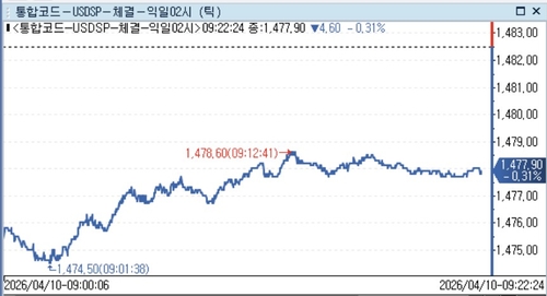 [서환] 중동 휴전·금통위 살피며 1,470원대 등락…4.70원↓_정선영