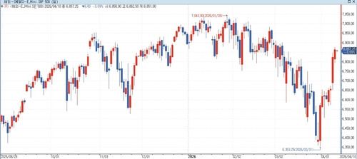 S&P500 선물, 중동 협상 주시 속 하락…美 국채금리↑_홍경표