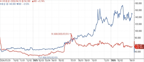 HS효성과 효성 주가 추이