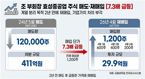 HS효성 밸류업 아쉬운데…형님 주식으로 부회장 사재 왜 갔나_이재헌