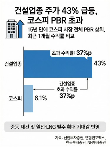 건설주, 올해 최고 상승 업종 등극…15년 만에 PBR 시장 추월_변명섭