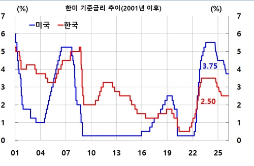 *출처 : 한국은행