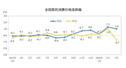 중국 3월 CPI 전년비 1.0% 상승…예상치 하회(상보)_박지은
