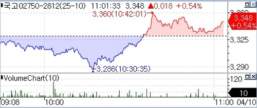 국고 3년 1.4bp 상승…도비시 통방문 소화 후 기자간담회 경계_노현우