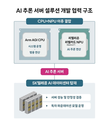 SKT, Arm·리벨리온과 AI 추론 서버 개발 나선다_윤영숙