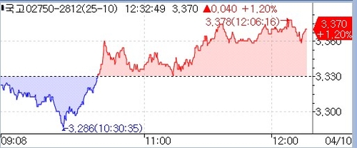 국고채 3년 금리
