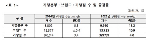 프랜차이즈, 외형은 커졌지만 분쟁 불씨는 여전_정수인