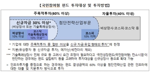 국민성장펀드 투자 담당할 자펀드 10개 마련…내달 상품 출시 목표_박경은