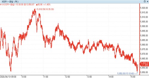 [증시-마감] 중동에 부는 휴전 기대…코스피 1.4% 올라 5,800대 안착_노요빈