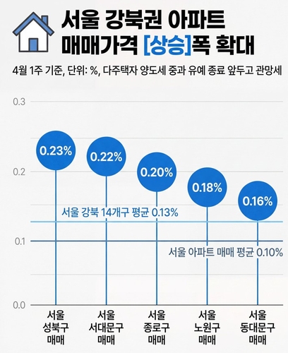 강남 약세 속 서울 내 양극화 뚜렷…여전한 양도세 변수_변명섭
