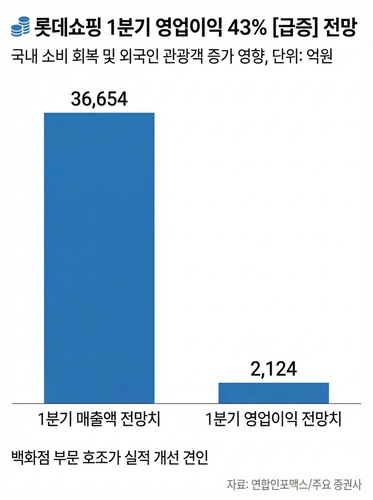 "백화점 손님 늘어난다"…롯데쇼핑, 1Q 부활 날갯짓_김용갑
