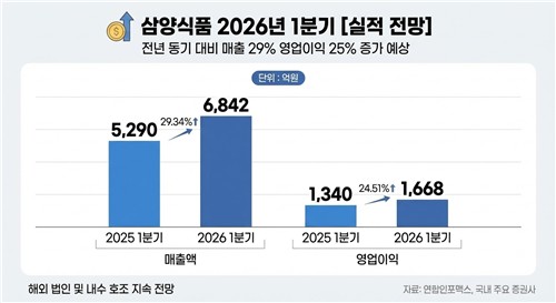 삼양식품, 불닭으로 불확실성 넘는다_정수인