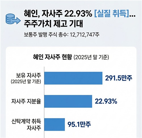 [자사주 점검] 혜인, 신탁해지 이후 자사주 활용 고민_한종화