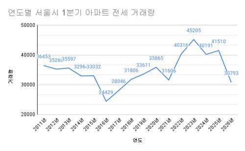 1분기 서울시 아파트 전세 거래량 3만건…전년보다 25% 줄어_주동일