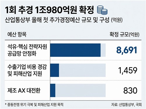 산업부, 전쟁 추경 1조980억…공급망·피해산업 지원에 집중_이재헌