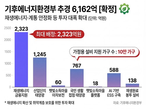 기후부 추경 6천162억 확정…'재생에너지 대전환' 속도_이재헌