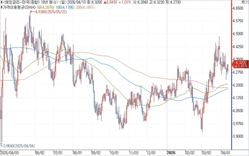미 국채 10년물 수익률 일간 차트.