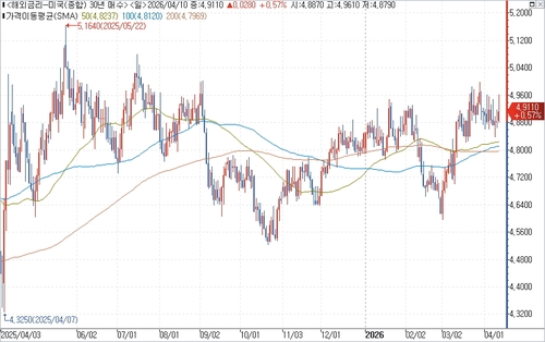 미 국채 30년물 수익률 일간 차트.