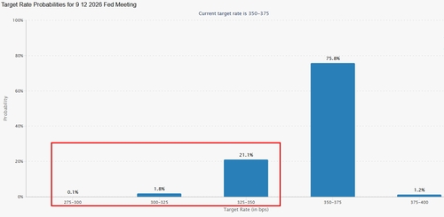 빨간색 상자가 연내 25bp 이상 금리 인하 가능성.