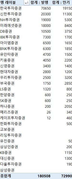 지난주 증권사 CP·전단채 18조508억 발행…금주 만기 7조2천990억원_전병훈