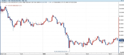 비트코인 일봉 차트