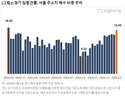 부동산 매수, 서울 떠나 경기로…＇서울행' 발길은 감소세_한이임