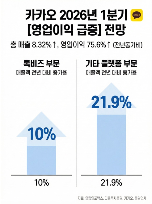 카카오 2026년 1분기 실적 전망치