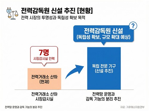 기후부, '전력판 금감원' 전력감독원 신설 추진…선수-심판 분리_이재헌