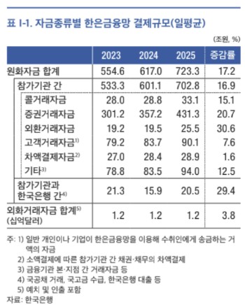 작년 한은금융망 일평균 원화결제 17.2%↑…주식·채권 증가_정선미