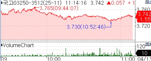 국고 3년 3.4%·10년 3.7%대 재진입…유가 급등·입찰 경계_피혜림