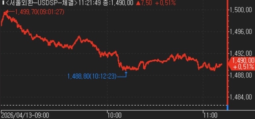 [서환-오전] 네고 출회·역외 플레이에 급등분 반납…1,490원선 안팎 등락_김지연