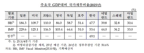 신현송 "재정 건전성 우려할 수준 아냐…지출 대비한 지속성은 고려해야"_정선미