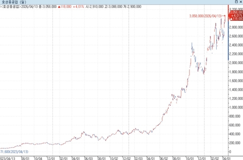 효성중공업 주가 추이