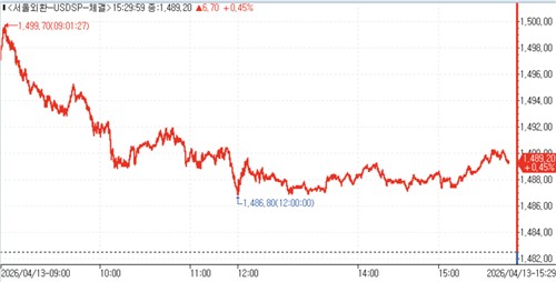 달러-원 틱차트