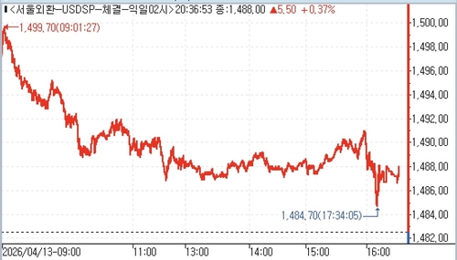 13일 달러-원 추이