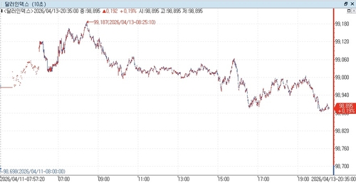 달러인덱스 장중 흐름