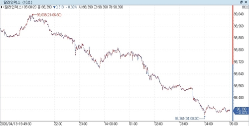달러인덱스 장중 흐름