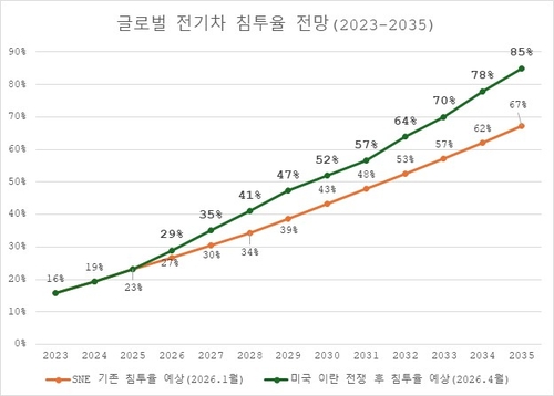 이란 전쟁發 고유가, 전기차·ESS 수요 반등 변수 될까_윤영숙
