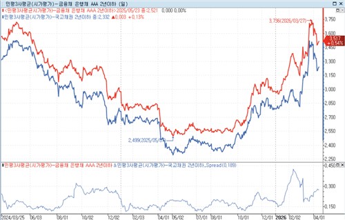 국고채 널뛰기에 숨죽인 크레디트 시장…'AA+' 공사채 오버 두자리도_피혜림